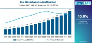 Bio-Based Acetic Acid Market