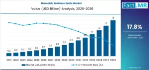 Biometric Wellness Seats Market
