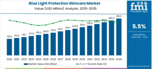 Blue Light Protection Skincare Market