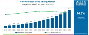CRISPR-based Gene Editing Market