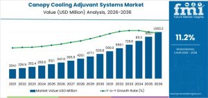 Canopy Cooling Adjuvant Systems Market