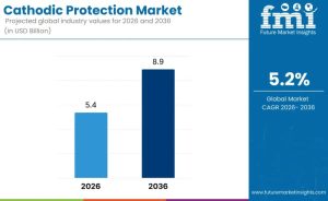 Cathodic Protection Market