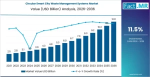 Circular Smart City Waste Management Systems Market