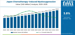 Demand for Chemotherapy Induced Myelosuppression Treatment in Japan