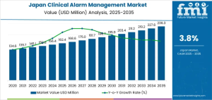 Demand for Clinical Alarm Management in Japan