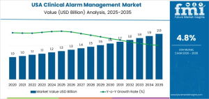 Demand for Clinical Alarm Management in USA