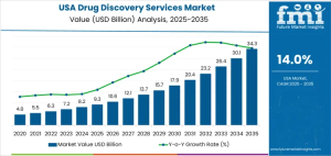 Demand for Drug Discovery Services in USA