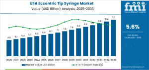 Demand for Eccentric Tip Syringe in USA
