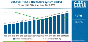 Demand for Real-Time E-Healthcare System in USA