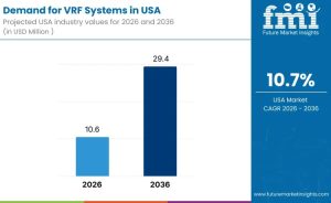 Demand for VRF Systems in the USA