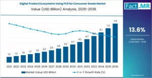 Digital Product Ecosystems Using PCR for Consumer Goods Market