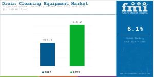 Drain Cleaning Equipment Market