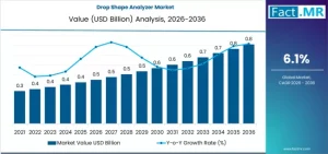 Drop Shape Analyzer Market