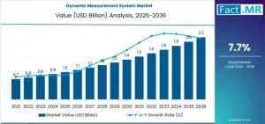 Dynamic Measurement System Market