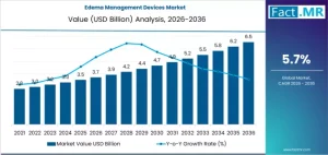 Edema Management Devices Market