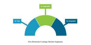 Fire Retardant Coatings Market