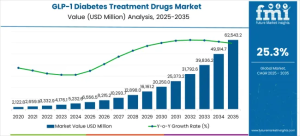 GLP-1 Diabetes Treatment Drugs Market