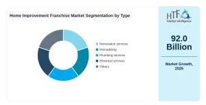 Home Improvement Franchise Market