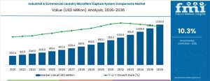 Industrial & Commercial Laundry Microfibre Capture Components Market