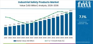 Industrial Safety Products Market