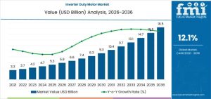 Inverter Duty Motor Market