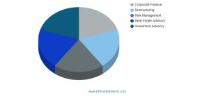 Investment Banking & Financial Advisory Market