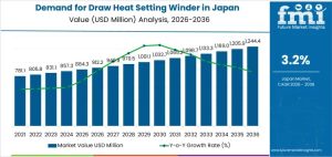 Japan Draw Heat Setting Winder Market