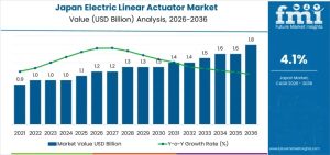 Japan Electric Linear Actuator Market