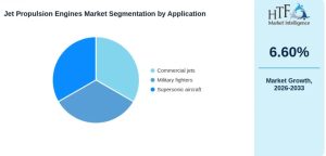 Jet Propulsion Engines Market