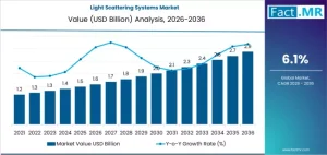 Light Scattering Systems Market