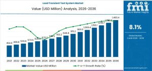 Load Transient Test System Market