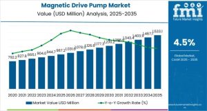 Magnetic Drive Pump Market