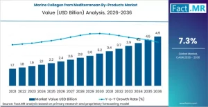 Marine Collagen from Mediterranean By-Products Market
