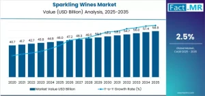 Sparkling Wines Market
