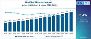 Modified Bitumen Market