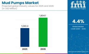 Mud Pumps Market