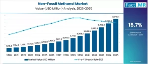 Non-Fossil Methanol Market