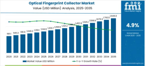 Optical Fingerprint Collector Market