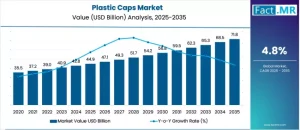 Plastic Caps Market