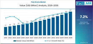 Poly Drums Market