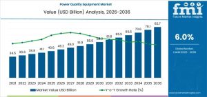 Power Quality Equipment Market