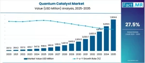 Quantum Catalyst Market