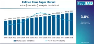 Refined Cane Sugar Market