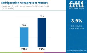 Refrigeration Compressor Market
