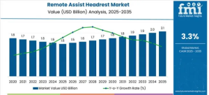 Remote Assist Headrest Market