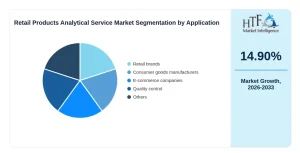 Retail Products Analytical Service Market