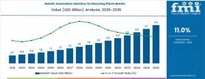 Robotic Automation Solutions for Recycling Plants Market