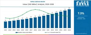 Safety Cabinets Market