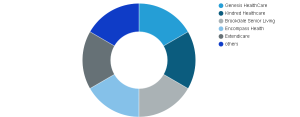 Senior Rehabiliation Center Market