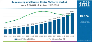 Sequencing and Spatial Omics Platform Market